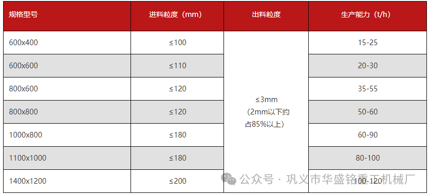  磚廠用雙級粉碎機(jī)無篩底不堵機(jī) 投資小產(chǎn)量高，型號推薦（附技術(shù)參數(shù)表））
